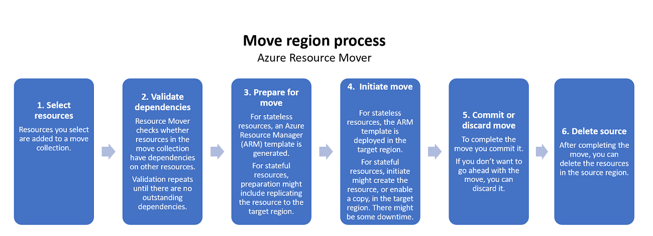 Azure Resource Mover