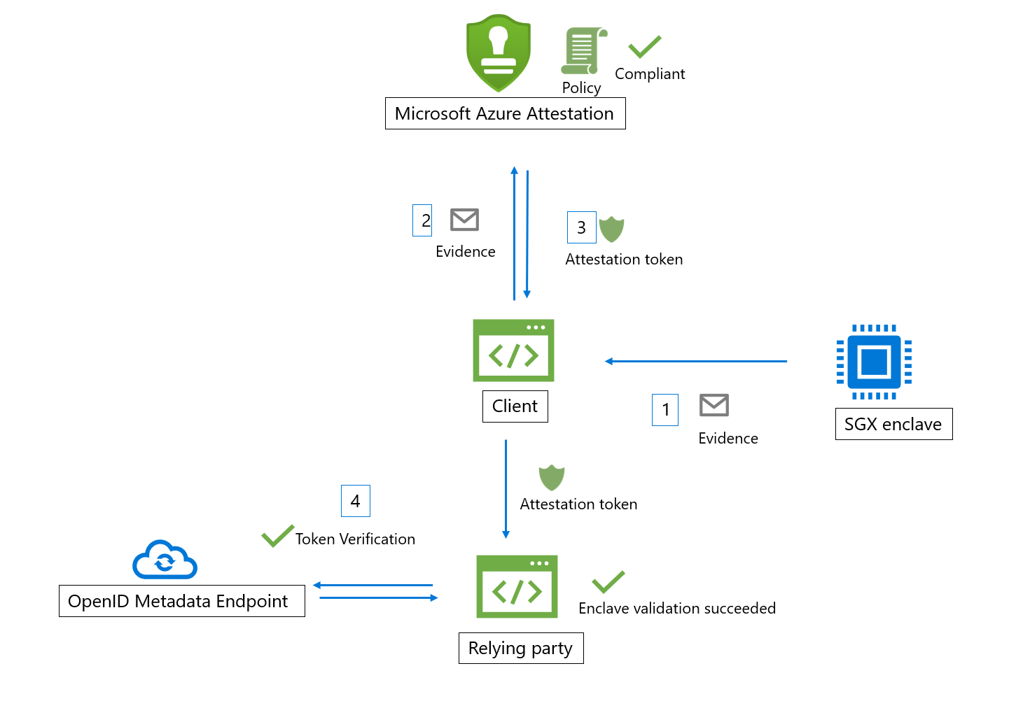 Azure Attestation