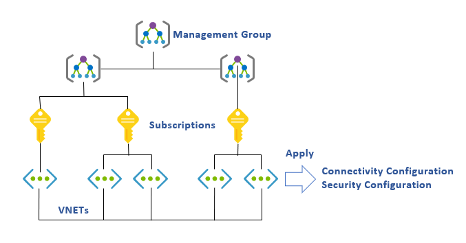 Azure Virtual Network Manager