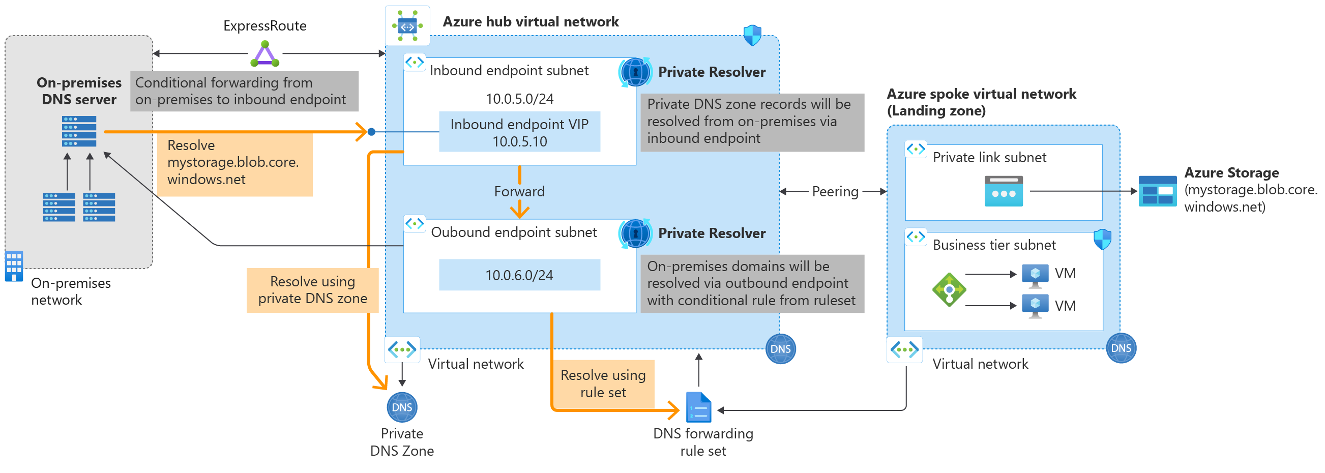 Azure DNS Private Resolver
