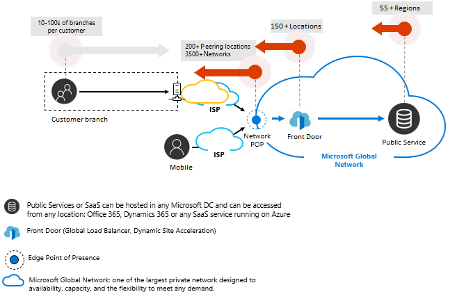 Azure Peering Service