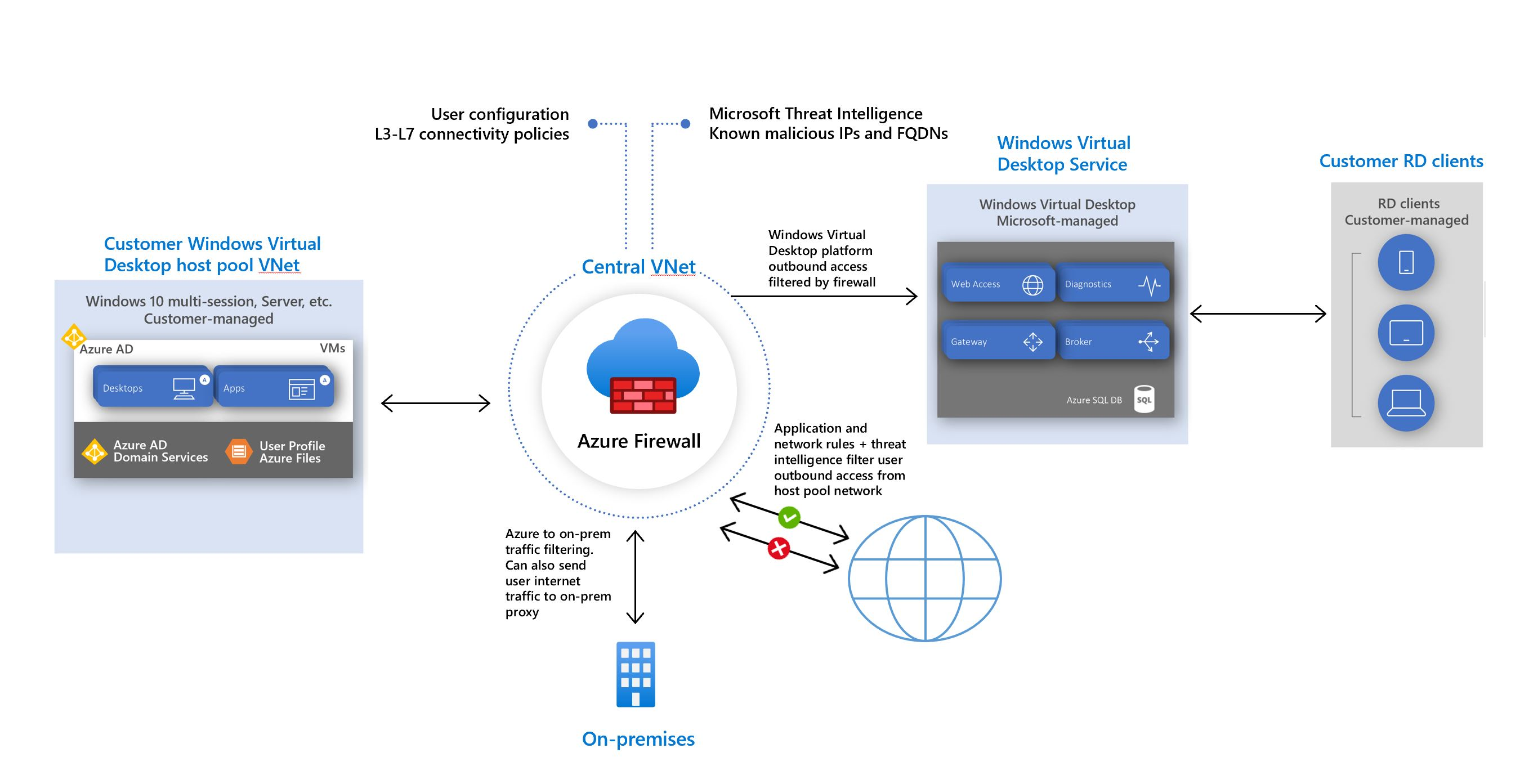 Azure Virtual Desktop