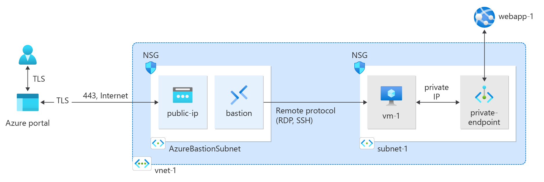 Azure Private Link