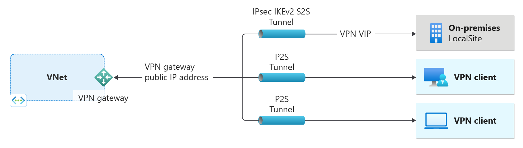 Azure VPN Gateway