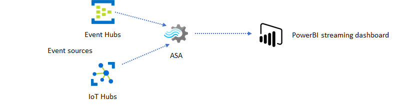 Azure Stream Analytics