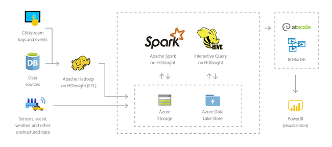 Azure HDInsight