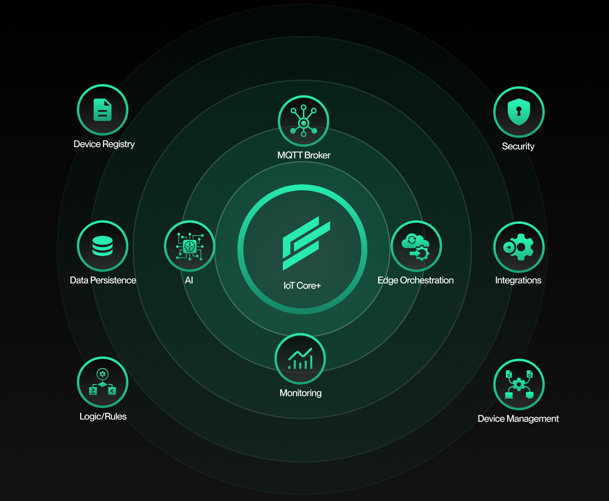 IoT Core+
