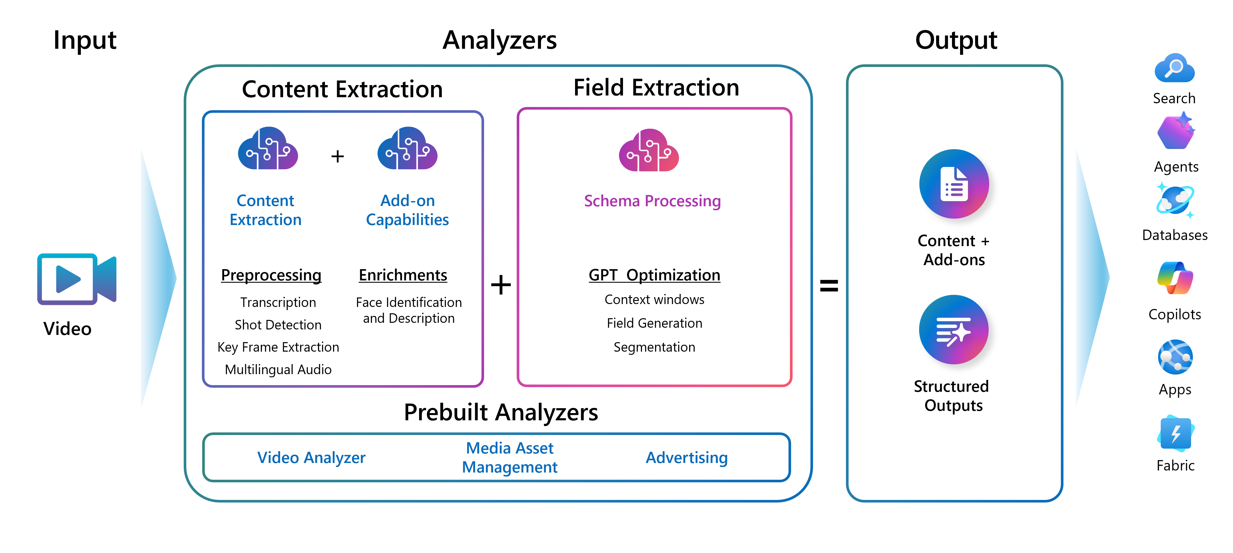 Azure Content Understanding