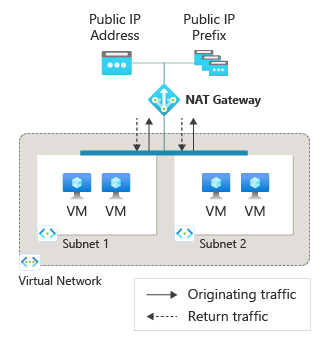Azure NAT Gateway