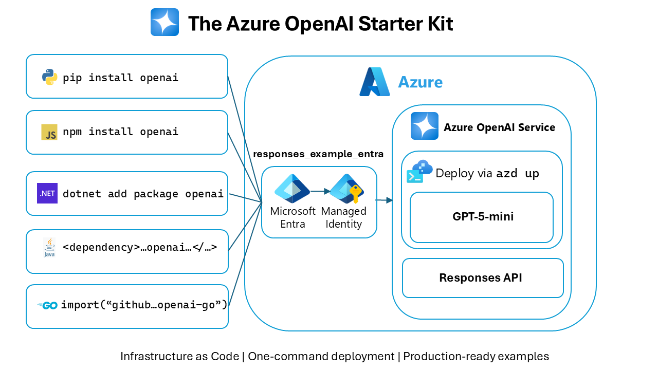Azure OpenAI