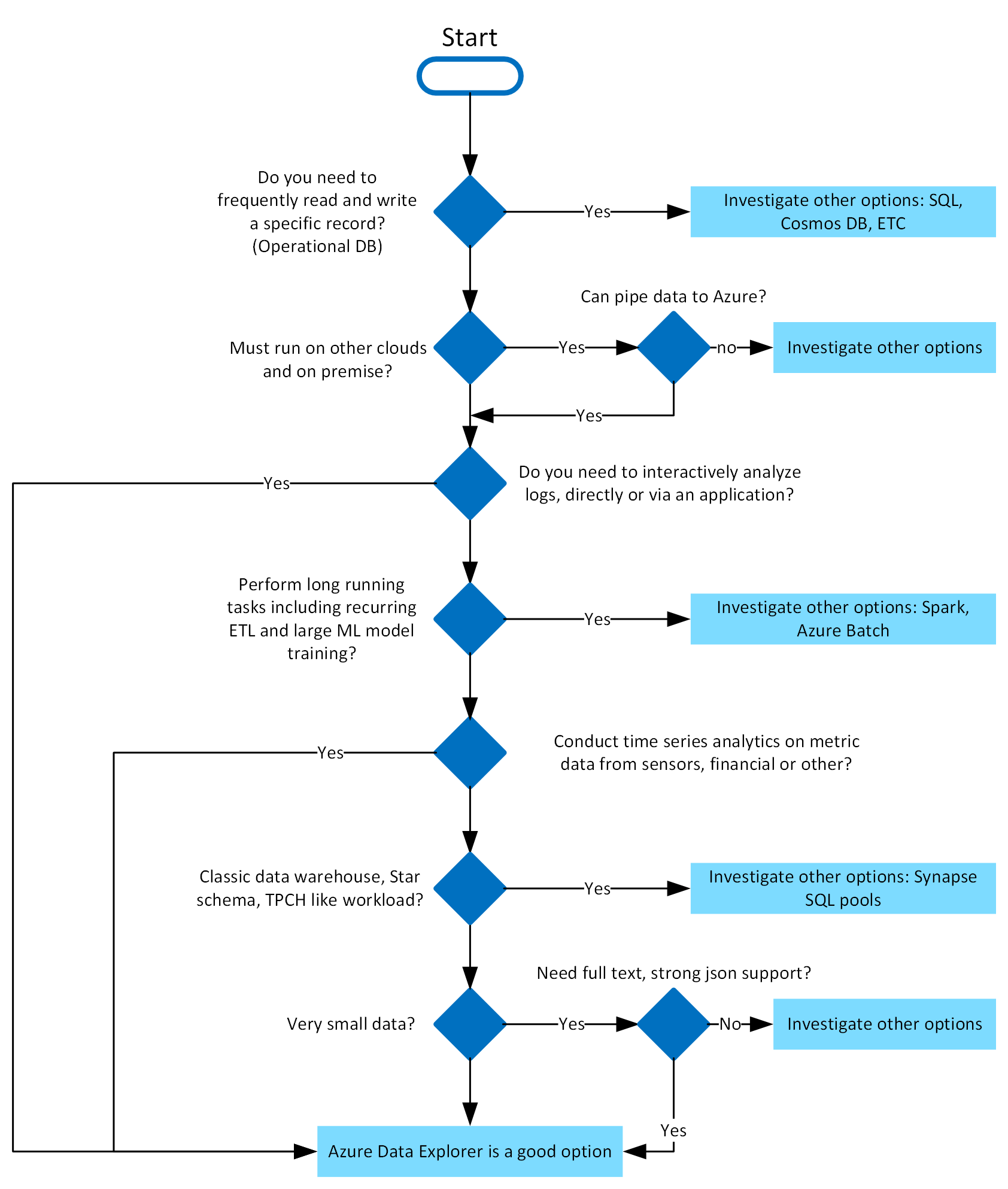 Azure Data Explorer