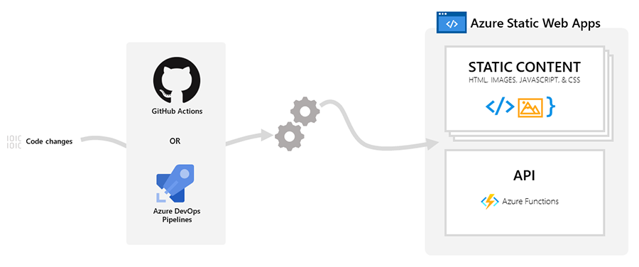 Azure Static Web Apps