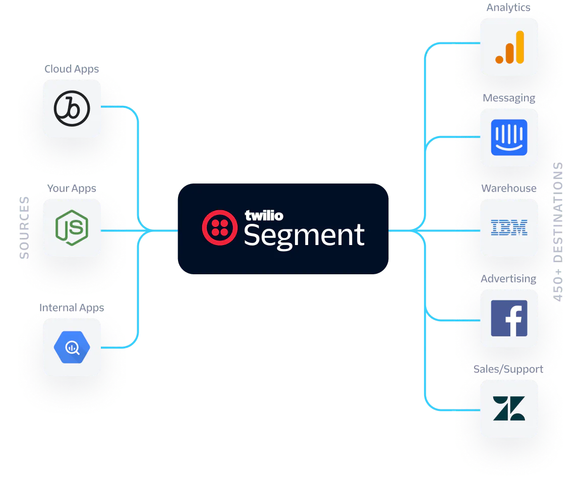 Twilio Segment Connections