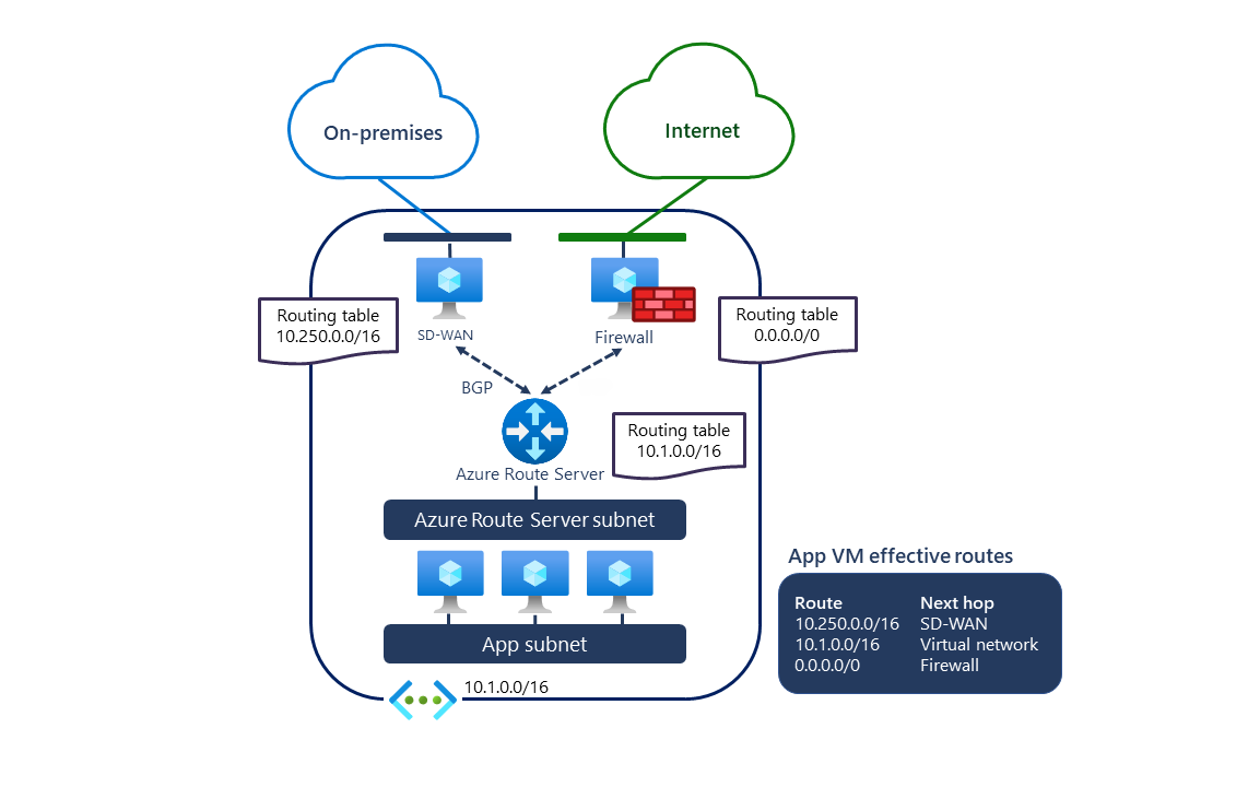Azure Route Server