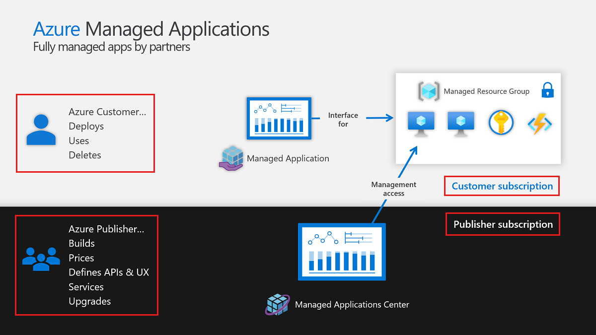 Azure Managed Applications