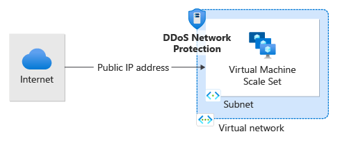 Azure DDoS Protection