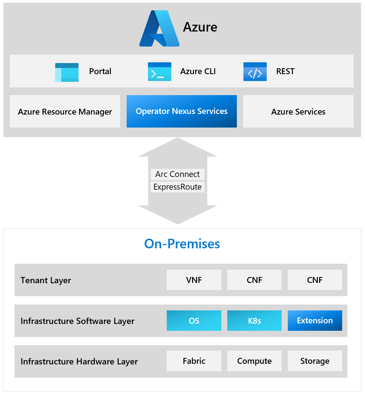 Azure Operator Nexus