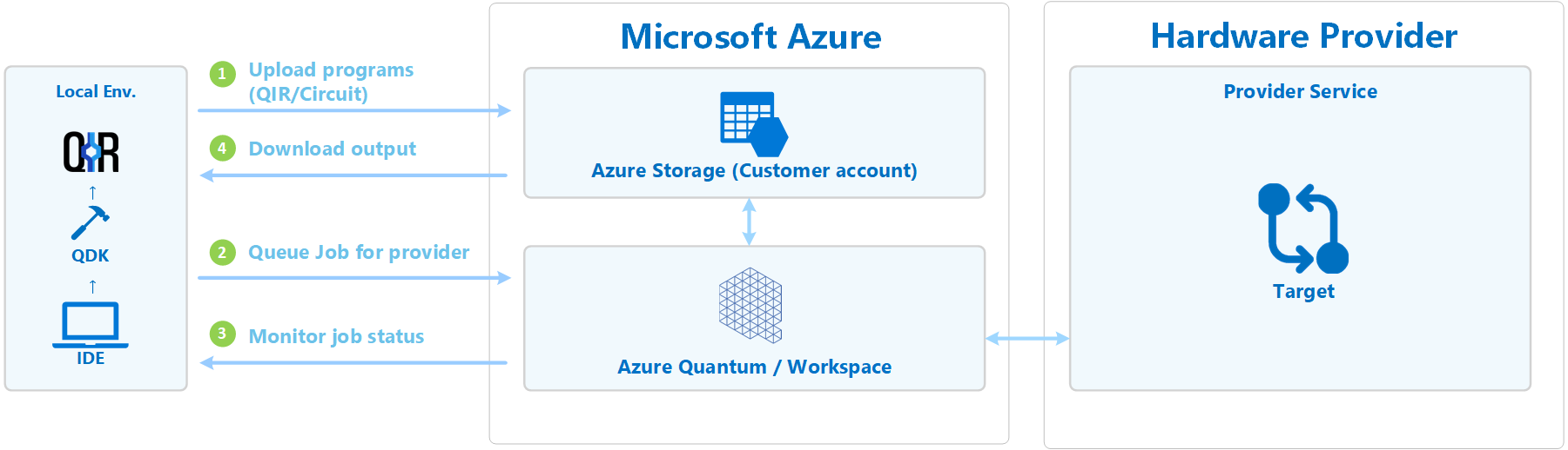 Azure Quantum