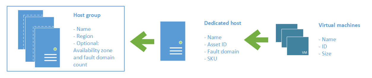 Azure Dedicated Host